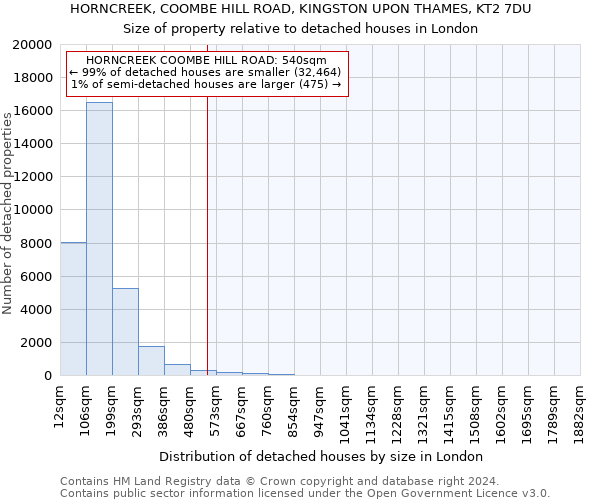 HORNCREEK, COOMBE HILL ROAD, KINGSTON UPON THAMES, KT2 7DU: Size of property relative to detached houses in London