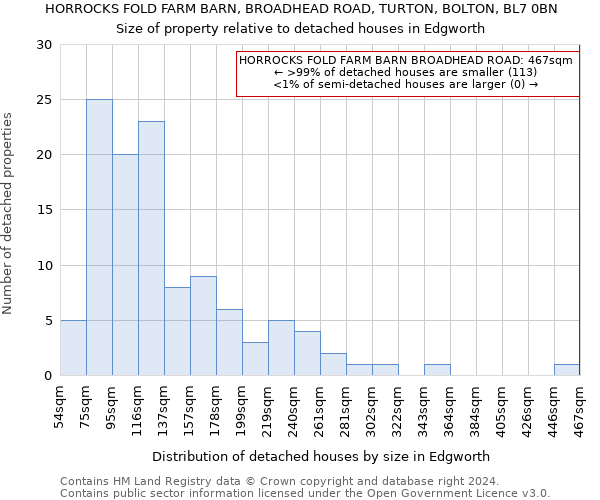 HORROCKS FOLD FARM BARN, BROADHEAD ROAD, TURTON, BOLTON, BL7 0BN: Size of property relative to detached houses in Edgworth