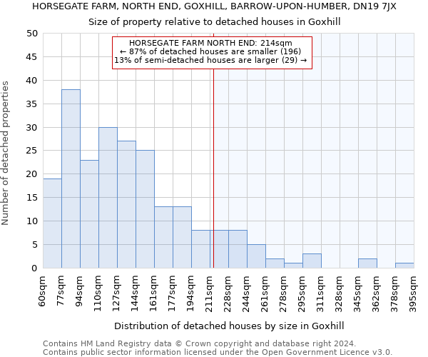 HORSEGATE FARM, NORTH END, GOXHILL, BARROW-UPON-HUMBER, DN19 7JX: Size of property relative to detached houses in Goxhill