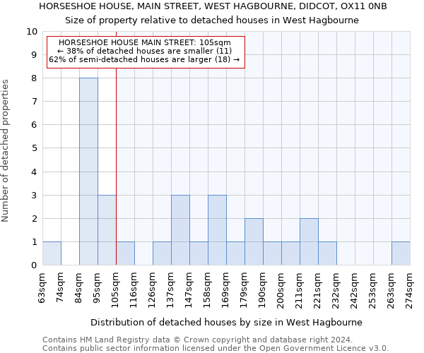 HORSESHOE HOUSE, MAIN STREET, WEST HAGBOURNE, DIDCOT, OX11 0NB: Size of property relative to detached houses in West Hagbourne