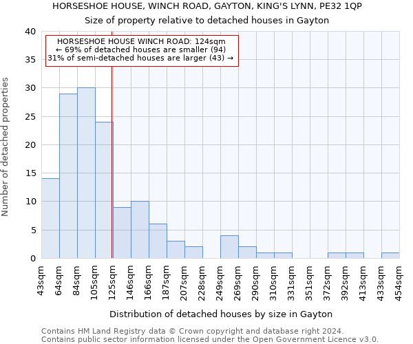 HORSESHOE HOUSE, WINCH ROAD, GAYTON, KING'S LYNN, PE32 1QP: Size of property relative to detached houses in Gayton