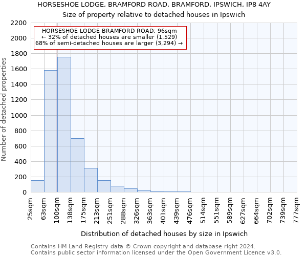 HORSESHOE LODGE, BRAMFORD ROAD, BRAMFORD, IPSWICH, IP8 4AY: Size of property relative to detached houses in Ipswich