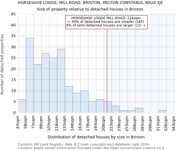 HORSESHOE LODGE, MILL ROAD, BRISTON, MELTON CONSTABLE, NR24 2JE: Size of property relative to detached houses in Briston