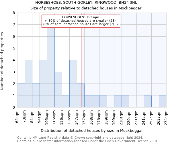 HORSESHOES, SOUTH GORLEY, RINGWOOD, BH24 3NL: Size of property relative to detached houses in Mockbeggar