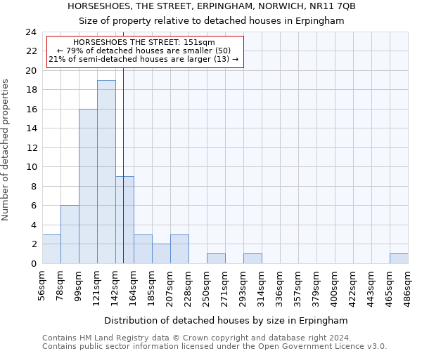 HORSESHOES, THE STREET, ERPINGHAM, NORWICH, NR11 7QB: Size of property relative to detached houses in Erpingham