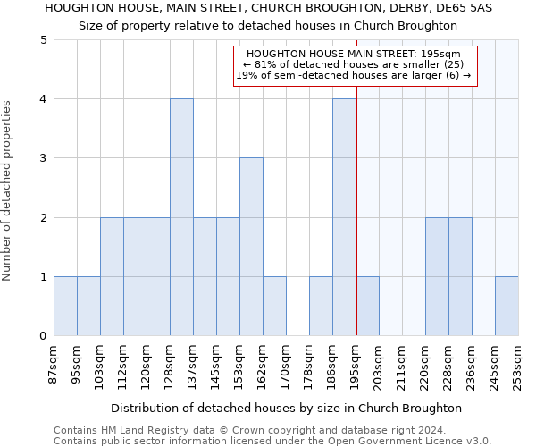 HOUGHTON HOUSE, MAIN STREET, CHURCH BROUGHTON, DERBY, DE65 5AS: Size of property relative to detached houses in Church Broughton