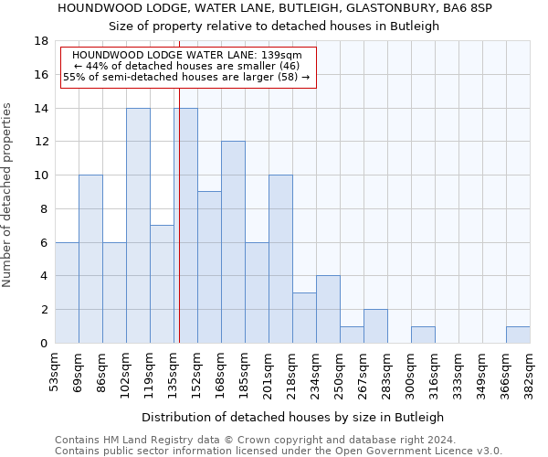 HOUNDWOOD LODGE, WATER LANE, BUTLEIGH, GLASTONBURY, BA6 8SP: Size of property relative to detached houses in Butleigh