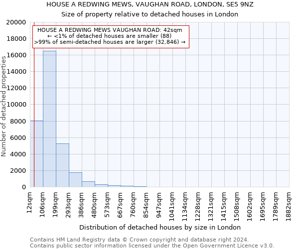 HOUSE A REDWING MEWS, VAUGHAN ROAD, LONDON, SE5 9NZ: Size of property relative to detached houses in London