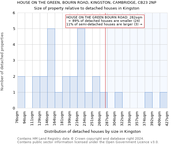 HOUSE ON THE GREEN, BOURN ROAD, KINGSTON, CAMBRIDGE, CB23 2NP: Size of property relative to detached houses in Kingston