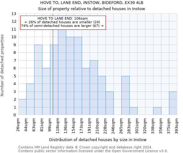 HOVE TO, LANE END, INSTOW, BIDEFORD, EX39 4LB: Size of property relative to detached houses in Instow