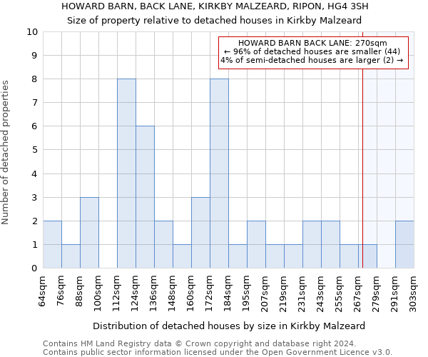 HOWARD BARN, BACK LANE, KIRKBY MALZEARD, RIPON, HG4 3SH: Size of property relative to detached houses in Kirkby Malzeard