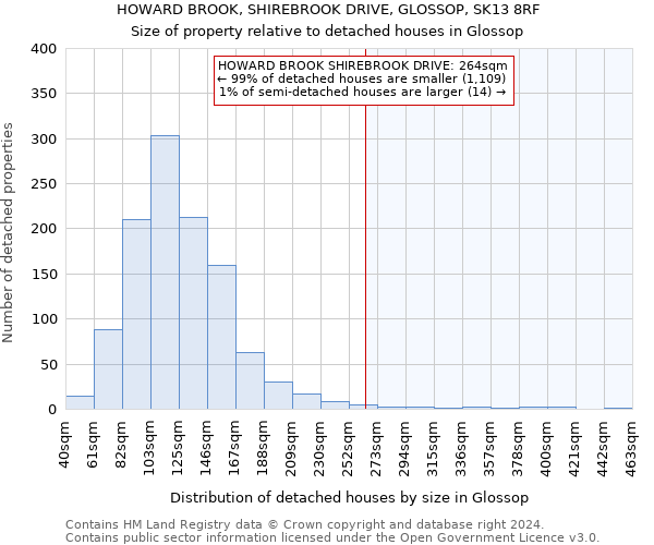 HOWARD BROOK, SHIREBROOK DRIVE, GLOSSOP, SK13 8RF: Size of property relative to detached houses in Glossop