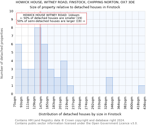 HOWICK HOUSE, WITNEY ROAD, FINSTOCK, CHIPPING NORTON, OX7 3DE: Size of property relative to detached houses in Finstock