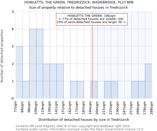 HOWLETTS, THE GREEN, TREDRIZZICK, WADEBRIDGE, PL27 6PB: Size of property relative to detached houses in Tredrizzick