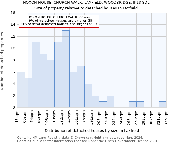 HOXON HOUSE, CHURCH WALK, LAXFIELD, WOODBRIDGE, IP13 8DL: Size of property relative to detached houses in Laxfield