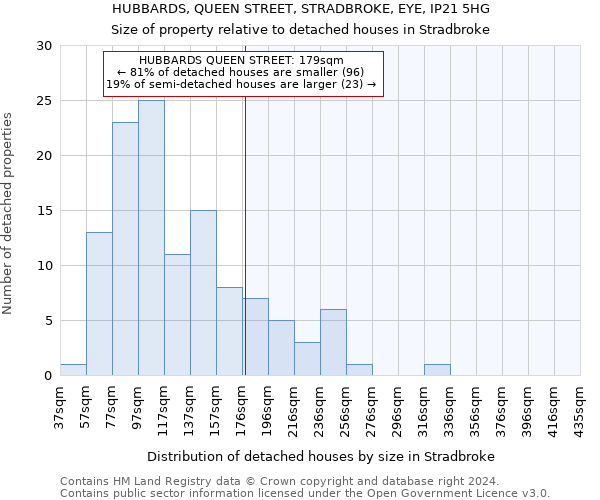 HUBBARDS, QUEEN STREET, STRADBROKE, EYE, IP21 5HG: Size of property relative to detached houses in Stradbroke