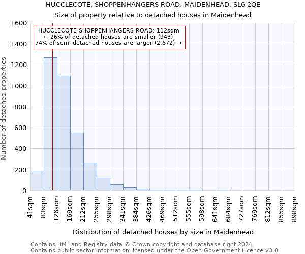 HUCCLECOTE, SHOPPENHANGERS ROAD, MAIDENHEAD, SL6 2QE: Size of property relative to detached houses in Maidenhead