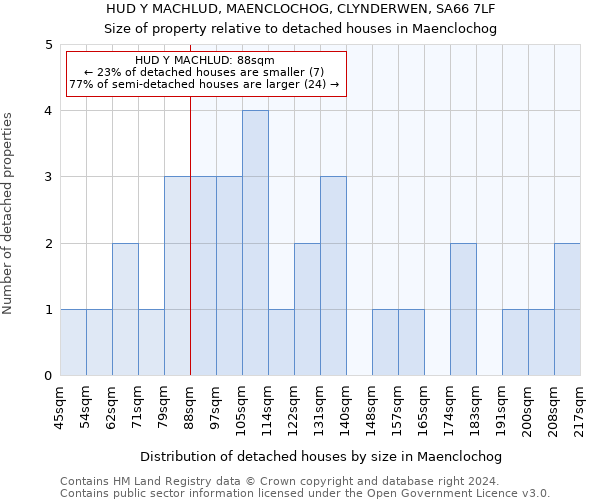 HUD Y MACHLUD, MAENCLOCHOG, CLYNDERWEN, SA66 7LF: Size of property relative to detached houses in Maenclochog