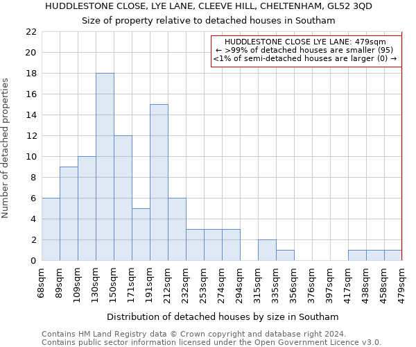 HUDDLESTONE CLOSE, LYE LANE, CLEEVE HILL, CHELTENHAM, GL52 3QD: Size of property relative to detached houses in Southam