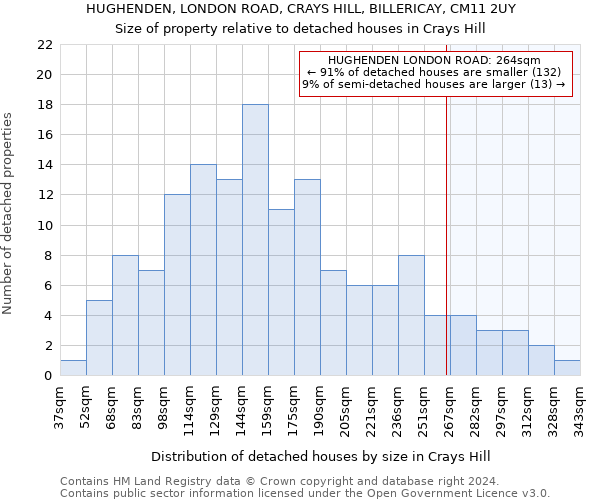 HUGHENDEN, LONDON ROAD, CRAYS HILL, BILLERICAY, CM11 2UY: Size of property relative to detached houses in Crays Hill