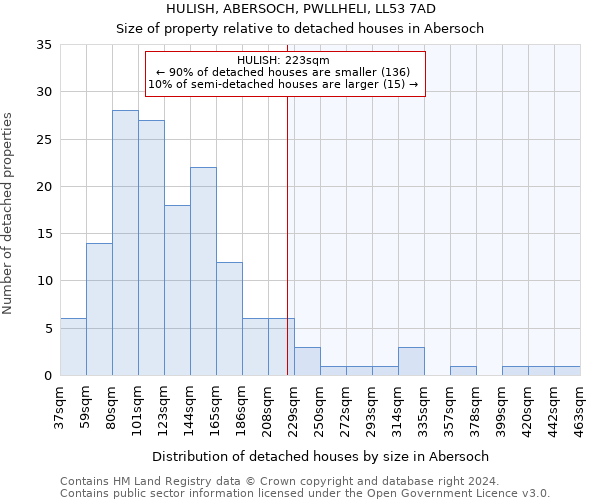 HULISH, ABERSOCH, PWLLHELI, LL53 7AD: Size of property relative to detached houses in Abersoch