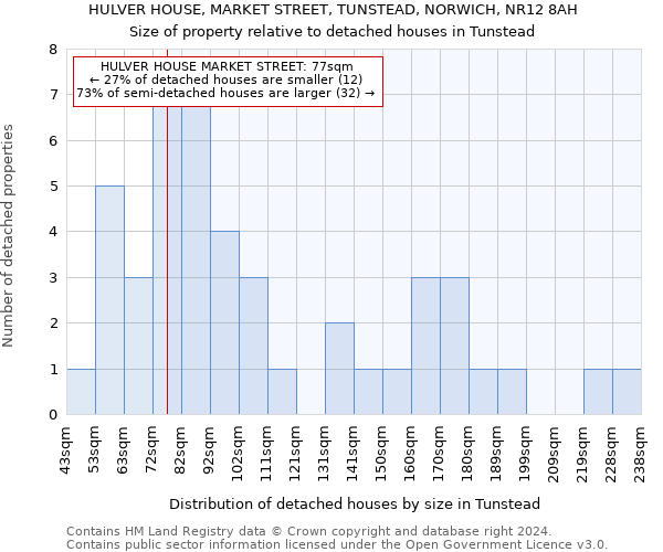 HULVER HOUSE, MARKET STREET, TUNSTEAD, NORWICH, NR12 8AH: Size of property relative to detached houses in Tunstead