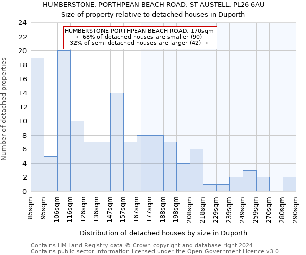 HUMBERSTONE, PORTHPEAN BEACH ROAD, ST AUSTELL, PL26 6AU: Size of property relative to detached houses in Duporth