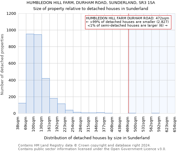 HUMBLEDON HILL FARM, DURHAM ROAD, SUNDERLAND, SR3 1SA: Size of property relative to detached houses in Sunderland