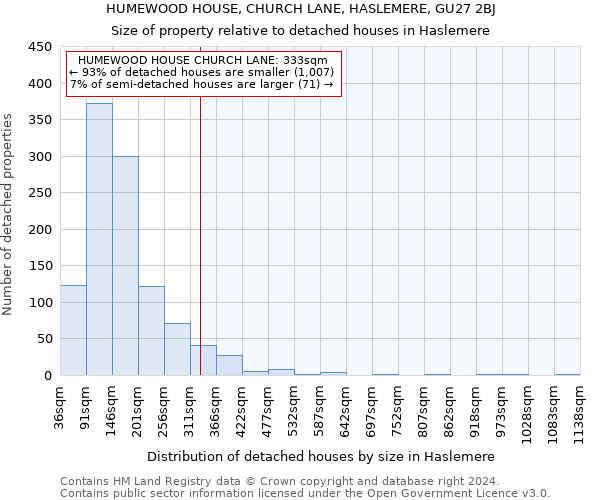 HUMEWOOD HOUSE, CHURCH LANE, HASLEMERE, GU27 2BJ: Size of property relative to detached houses in Haslemere