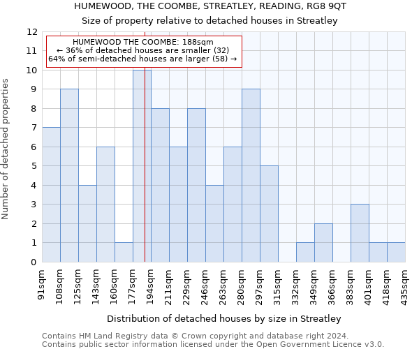 HUMEWOOD, THE COOMBE, STREATLEY, READING, RG8 9QT: Size of property relative to detached houses in Streatley