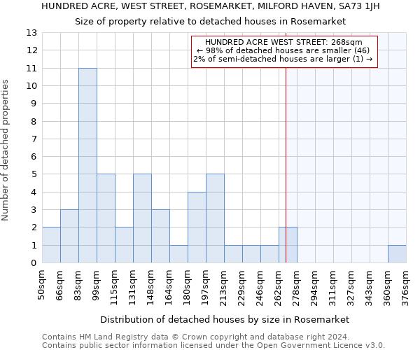 HUNDRED ACRE, WEST STREET, ROSEMARKET, MILFORD HAVEN, SA73 1JH: Size of property relative to detached houses in Rosemarket