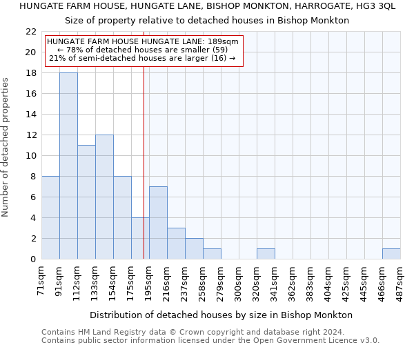 HUNGATE FARM HOUSE, HUNGATE LANE, BISHOP MONKTON, HARROGATE, HG3 3QL: Size of property relative to detached houses in Bishop Monkton