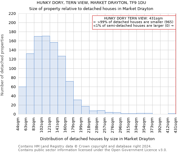 HUNKY DORY, TERN VIEW, MARKET DRAYTON, TF9 1DU: Size of property relative to detached houses in Market Drayton