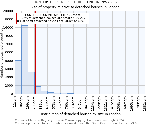 HUNTERS BECK, MILESPIT HILL, LONDON, NW7 2RS: Size of property relative to detached houses in London