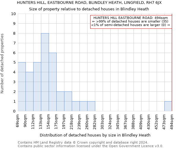 HUNTERS HILL, EASTBOURNE ROAD, BLINDLEY HEATH, LINGFIELD, RH7 6JX: Size of property relative to detached houses in Blindley Heath