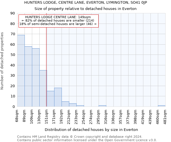 HUNTERS LODGE, CENTRE LANE, EVERTON, LYMINGTON, SO41 0JP: Size of property relative to detached houses in Everton