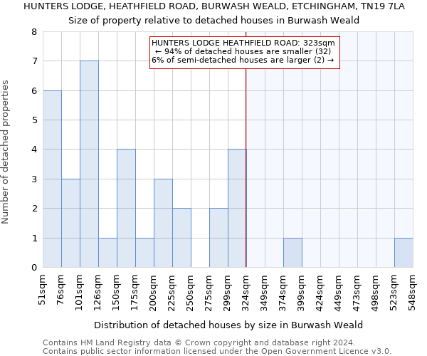 HUNTERS LODGE, HEATHFIELD ROAD, BURWASH WEALD, ETCHINGHAM, TN19 7LA: Size of property relative to detached houses in Burwash Weald