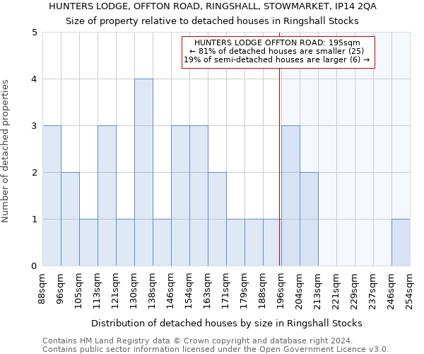 HUNTERS LODGE, OFFTON ROAD, RINGSHALL, STOWMARKET, IP14 2QA: Size of property relative to detached houses in Ringshall Stocks