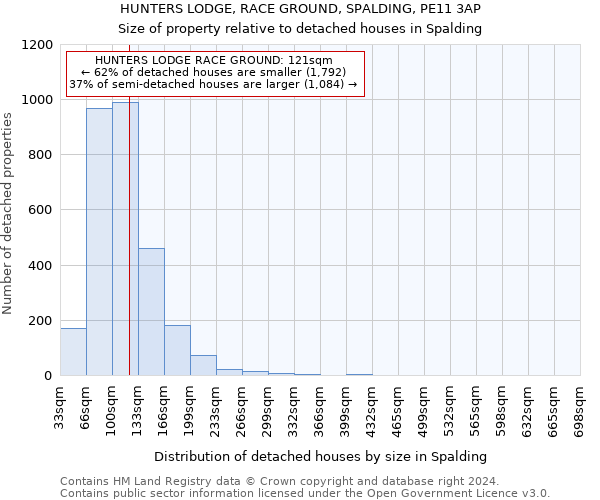 HUNTERS LODGE, RACE GROUND, SPALDING, PE11 3AP: Size of property relative to detached houses in Spalding