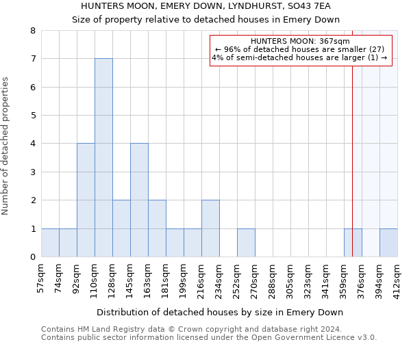 HUNTERS MOON, EMERY DOWN, LYNDHURST, SO43 7EA: Size of property relative to detached houses in Emery Down