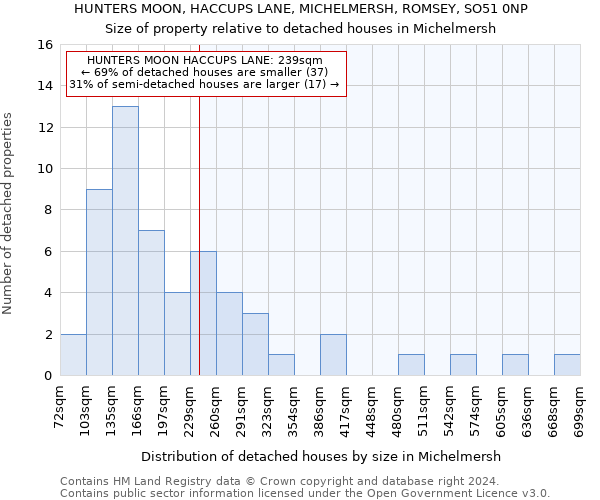 HUNTERS MOON, HACCUPS LANE, MICHELMERSH, ROMSEY, SO51 0NP: Size of property relative to detached houses in Michelmersh