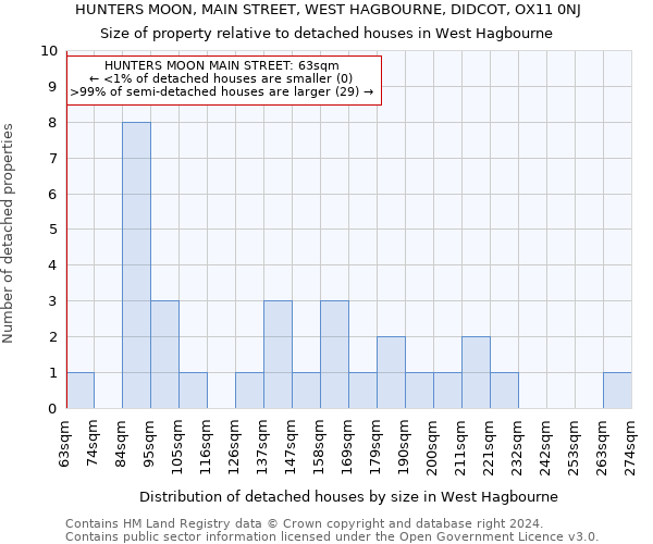 HUNTERS MOON, MAIN STREET, WEST HAGBOURNE, DIDCOT, OX11 0NJ: Size of property relative to detached houses in West Hagbourne