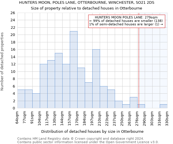 HUNTERS MOON, POLES LANE, OTTERBOURNE, WINCHESTER, SO21 2DS: Size of property relative to detached houses in Otterbourne