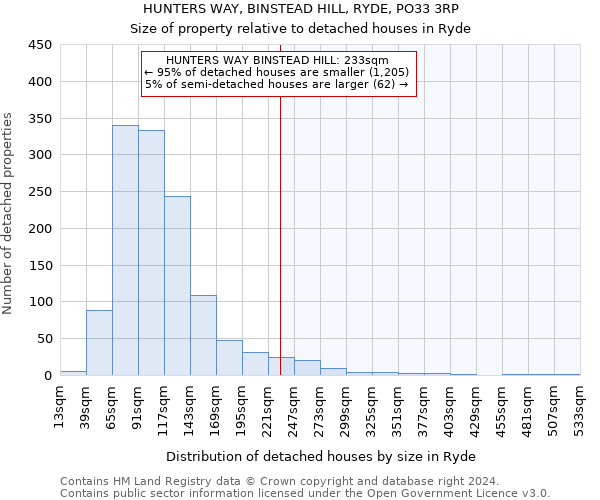 HUNTERS WAY, BINSTEAD HILL, RYDE, PO33 3RP: Size of property relative to detached houses in Ryde