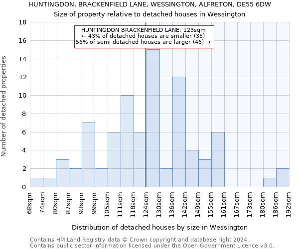 HUNTINGDON, BRACKENFIELD LANE, WESSINGTON, ALFRETON, DE55 6DW: Size of property relative to detached houses in Wessington