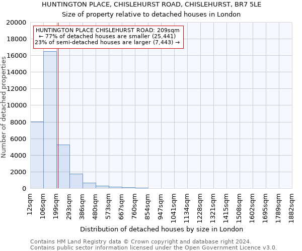 HUNTINGTON PLACE, CHISLEHURST ROAD, CHISLEHURST, BR7 5LE: Size of property relative to detached houses in London