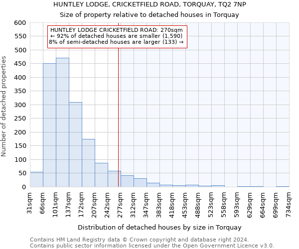 HUNTLEY LODGE, CRICKETFIELD ROAD, TORQUAY, TQ2 7NP: Size of property relative to detached houses in Torquay