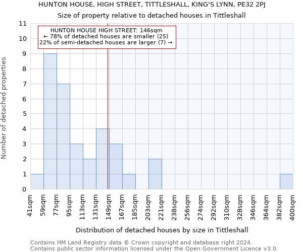 HUNTON HOUSE, HIGH STREET, TITTLESHALL, KING'S LYNN, PE32 2PJ: Size of property relative to detached houses in Tittleshall