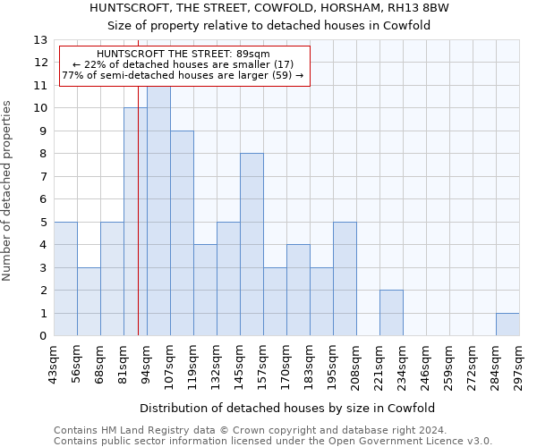 HUNTSCROFT, THE STREET, COWFOLD, HORSHAM, RH13 8BW: Size of property relative to detached houses in Cowfold