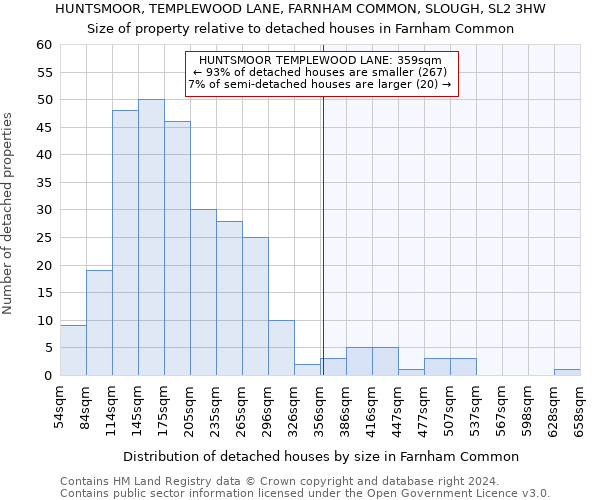 HUNTSMOOR, TEMPLEWOOD LANE, FARNHAM COMMON, SLOUGH, SL2 3HW: Size of property relative to detached houses in Farnham Common